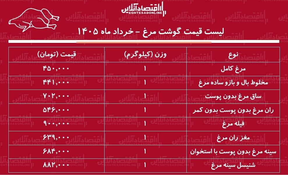 قیمت جدید گوشت مرغ امروز شنبه ۲ خرداد ۱۴۰۵  + جدول