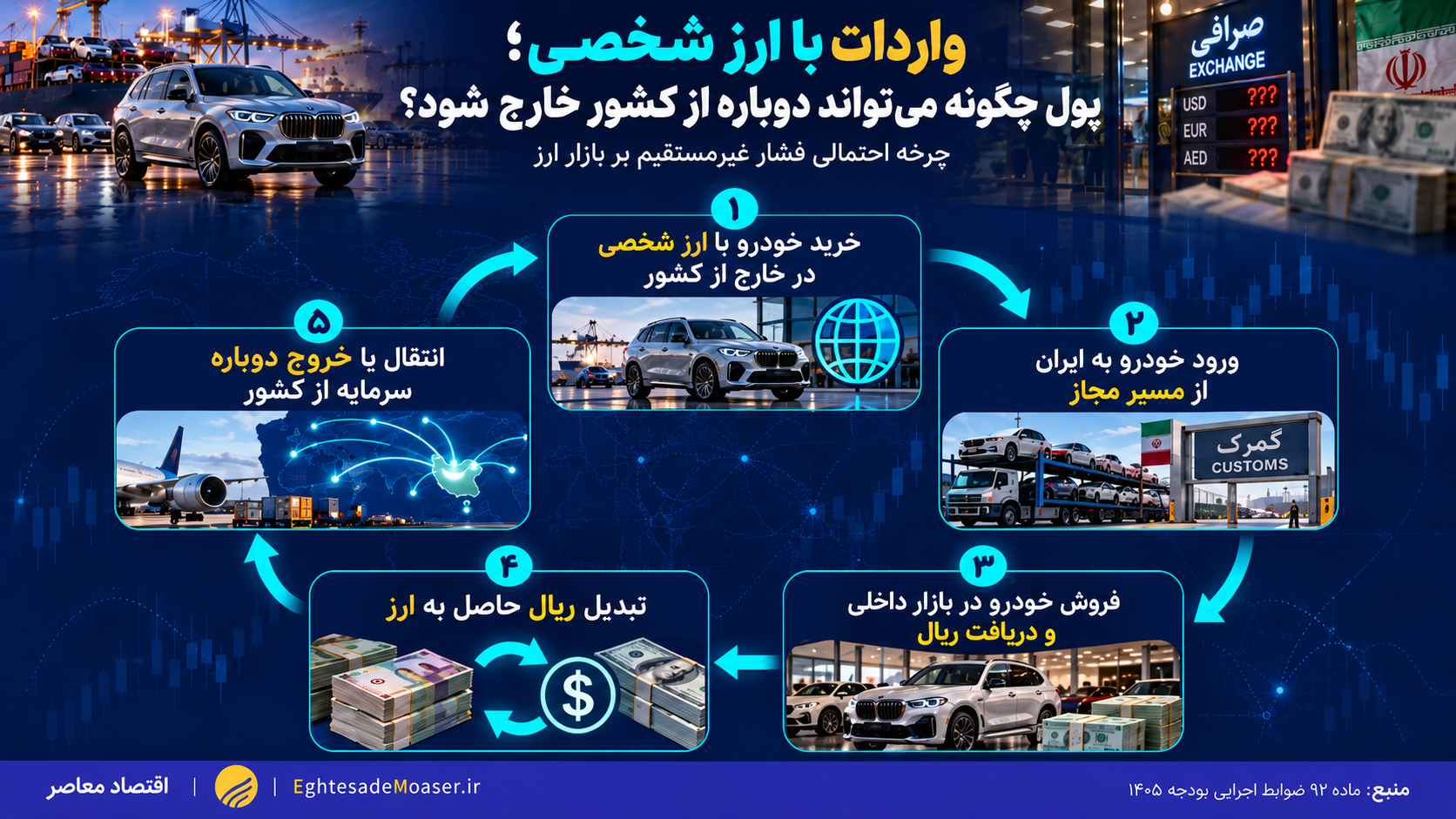 درحال ویرایش/// دستور توقف خودروهای لوکس چه شد؟ واردات گران‌قیمت‌ها همچنان تعیین‌تکلیف نشده است
