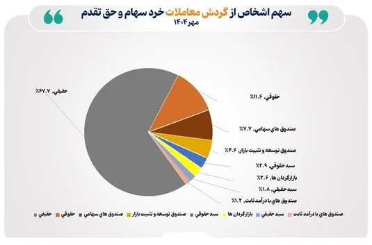 تعداد سهام&zwnj;داران فعال بورس در مهر ۱۴۰۴ از مرز ۵۹۵ هزار کد فراتر رفت