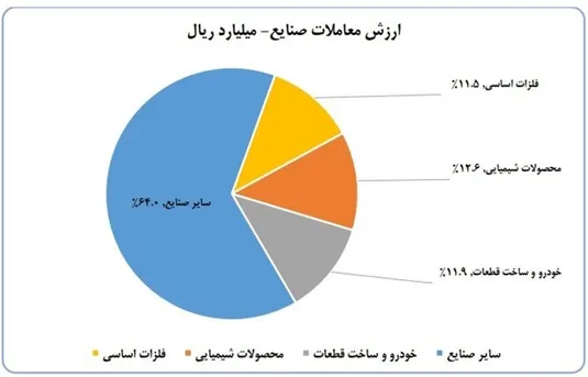 ورود ۶.۱ همت پول به کارگزاری&zwnj;ها در هفته سوم شهریور ماه