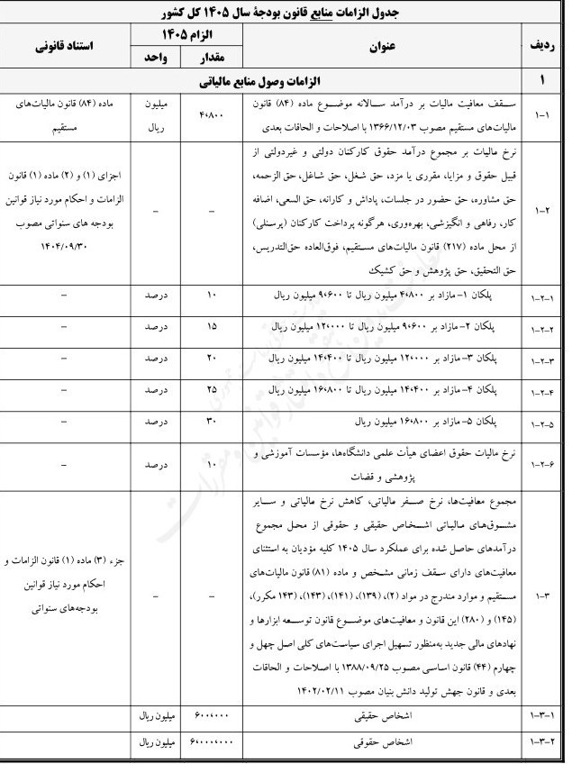 جزئیات احکام مالیاتی قانون بودجه سال ۱۴۰۵ کل کشور+جدول جزئیات احکام مالیاتی قانون بودجه سال ۱۴۰۵ کل کشور+جدول