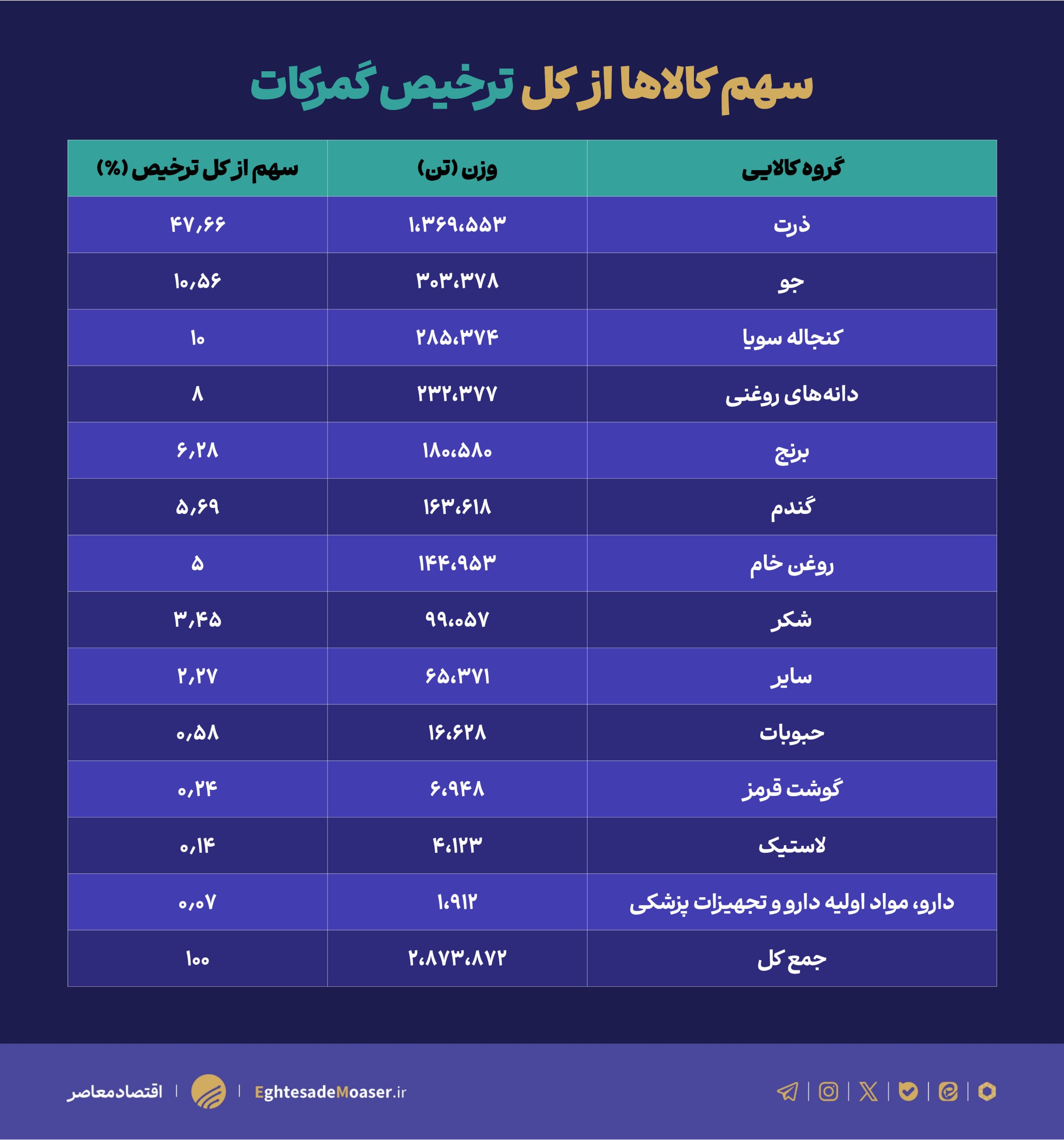 ترخیص بیش از ۲.۹ میلیون تن کالا از گمرکات کشور در ایام جنگ