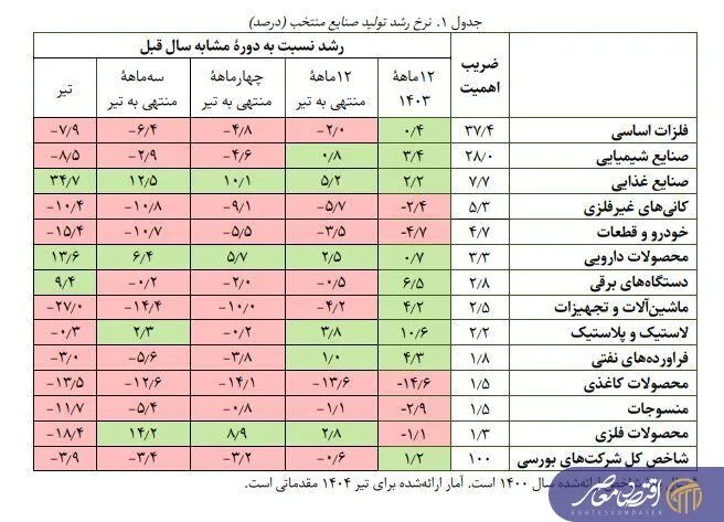 افت ۳.۹ درصدی تولید صنایع بورسی در تیر ۱۴۰۴