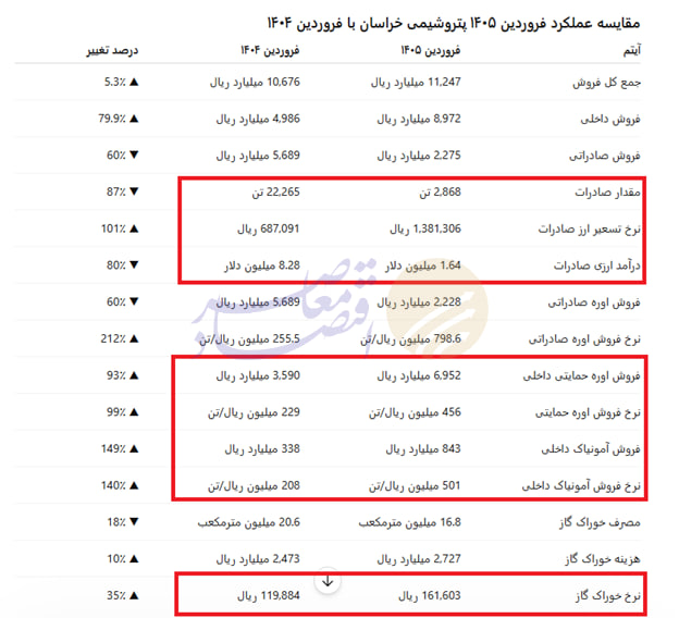 اوره‌سازان بورسی در تله سه‌ضلعی خوراک، صادرات و نرخ‌گذاری