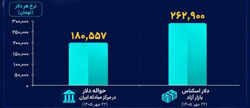 صادرات در تنگنای سیاست ارزی‌؛ آسیب‌های شکاف قیمت ارز دولتی و آزاد