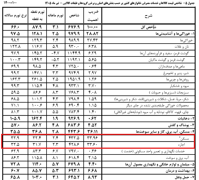 در حال ویرایش/// بازگشت تدریجی تورم به بازار مسکن؛ آیا قیمت مسکن افزایش پیدا می‌کند؟