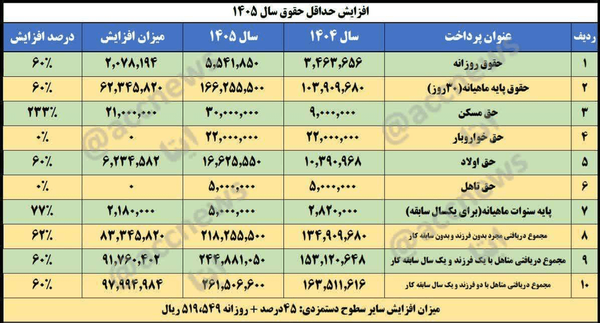 حداقل حقوق کارگران ۶۰ درصد افزایش یافت+ جدول حداقل حقوق کارگران ۶۰ درصد افزایش یافت+ جدول