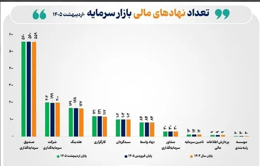 تعداد نهادهای مالی بازار سرمایه به ۱۲۹۳ نهاد رسید