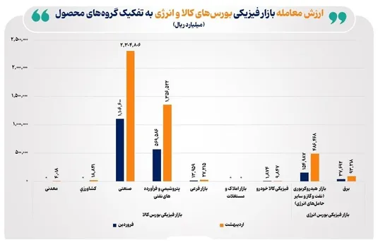 ارزش معاملات بازار فیزیکی بورس&zwnj;های کالایی در اردیبهشت امسال به ۲۴۲ همت رسید