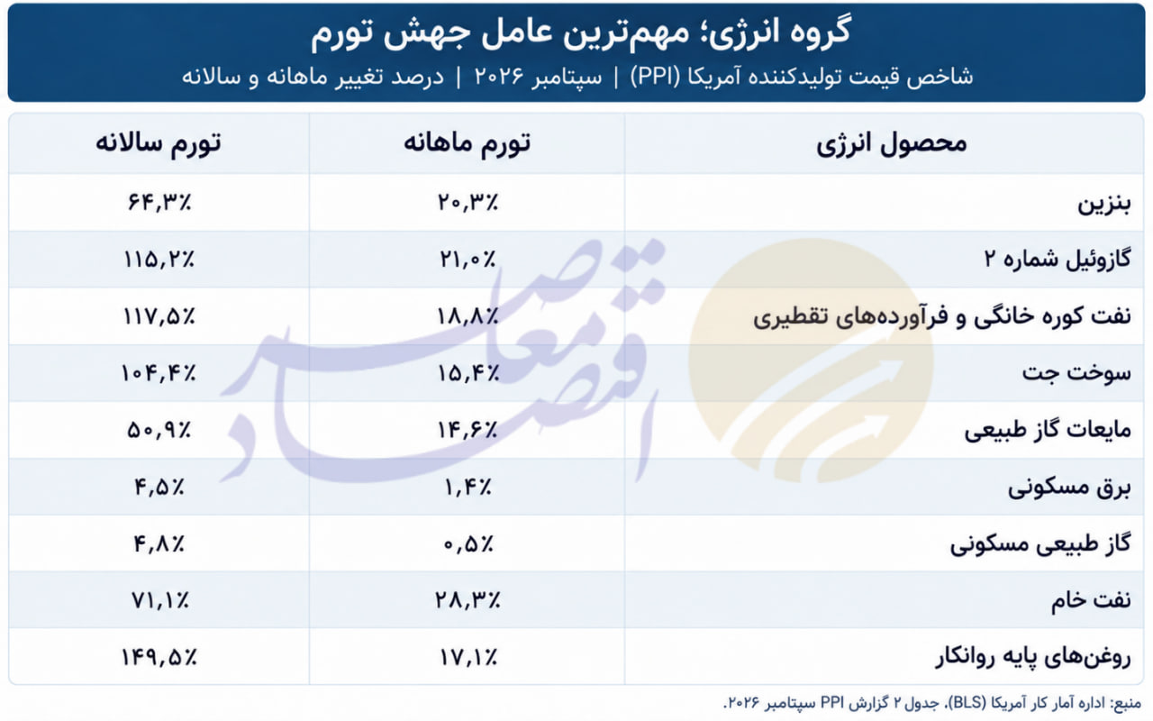 شتاب تورم تولیدکننده در آمریکا متاثر از گرانی انرژی؛ تورم کالا در مرز ۱۰ درصد
