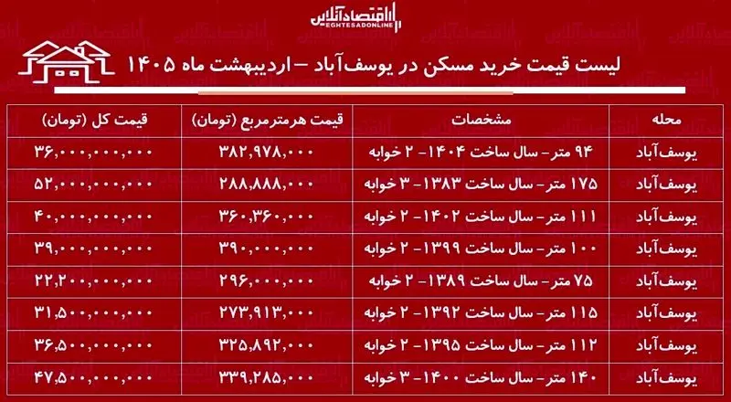 قیمت آپارتمان در یوسف‌آباد تهران اردیبهشت ۱۴۰۵ + جدول