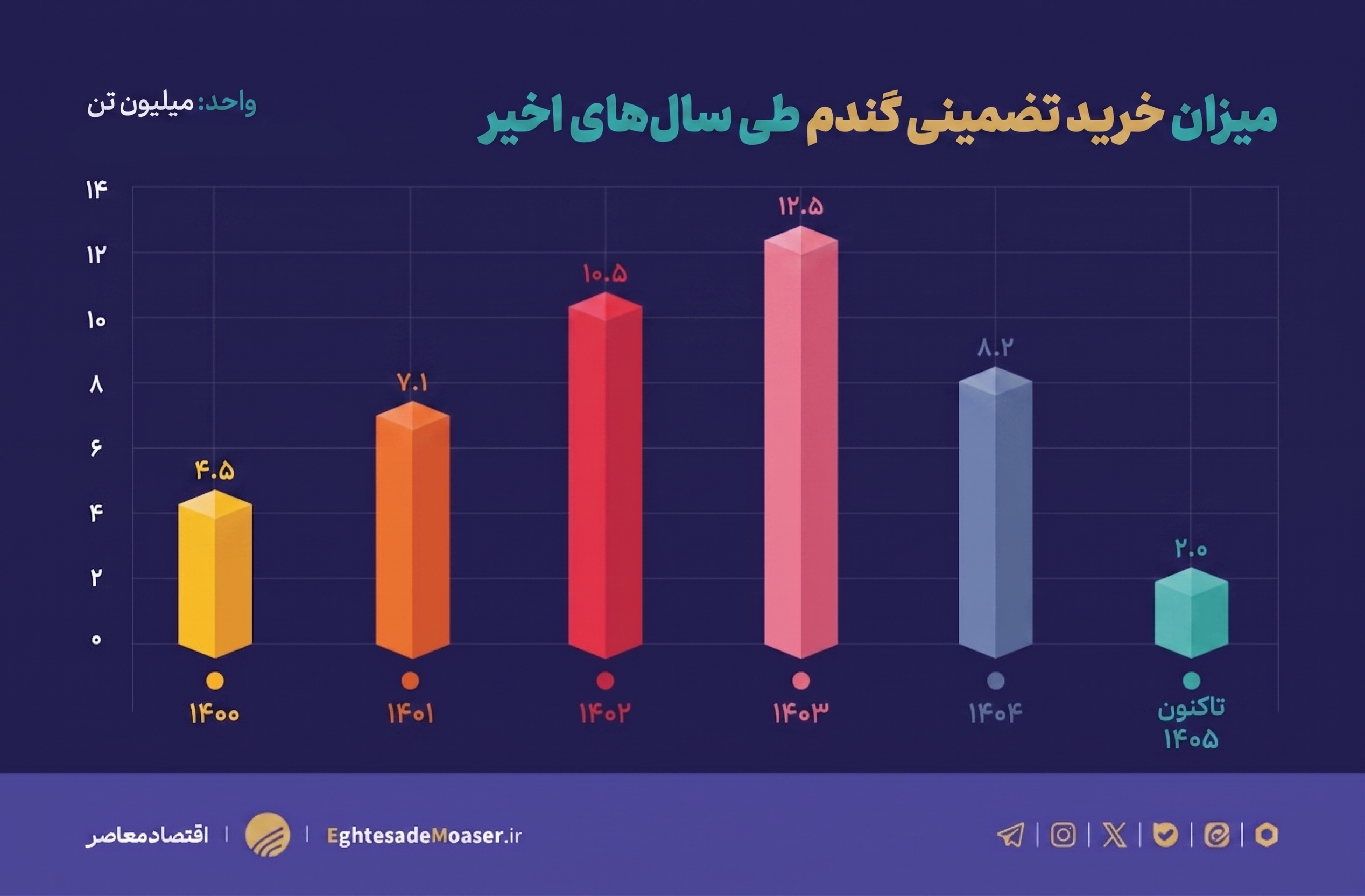 کاهش خرید تضمینی گندم؛ زنگ هشدار برای امنیت غذایی کشور