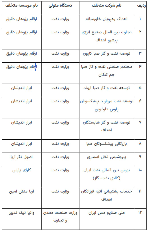 وزارت اقتصاد اسامی شرکتهای دولتی متخلف در حوزه حسابرسی را منتشر کرد + جدول وزارت اقتصاد اسامی شرکتهای دولتی متخلف در حوزه حسابرسی را منتشر کرد + جدول