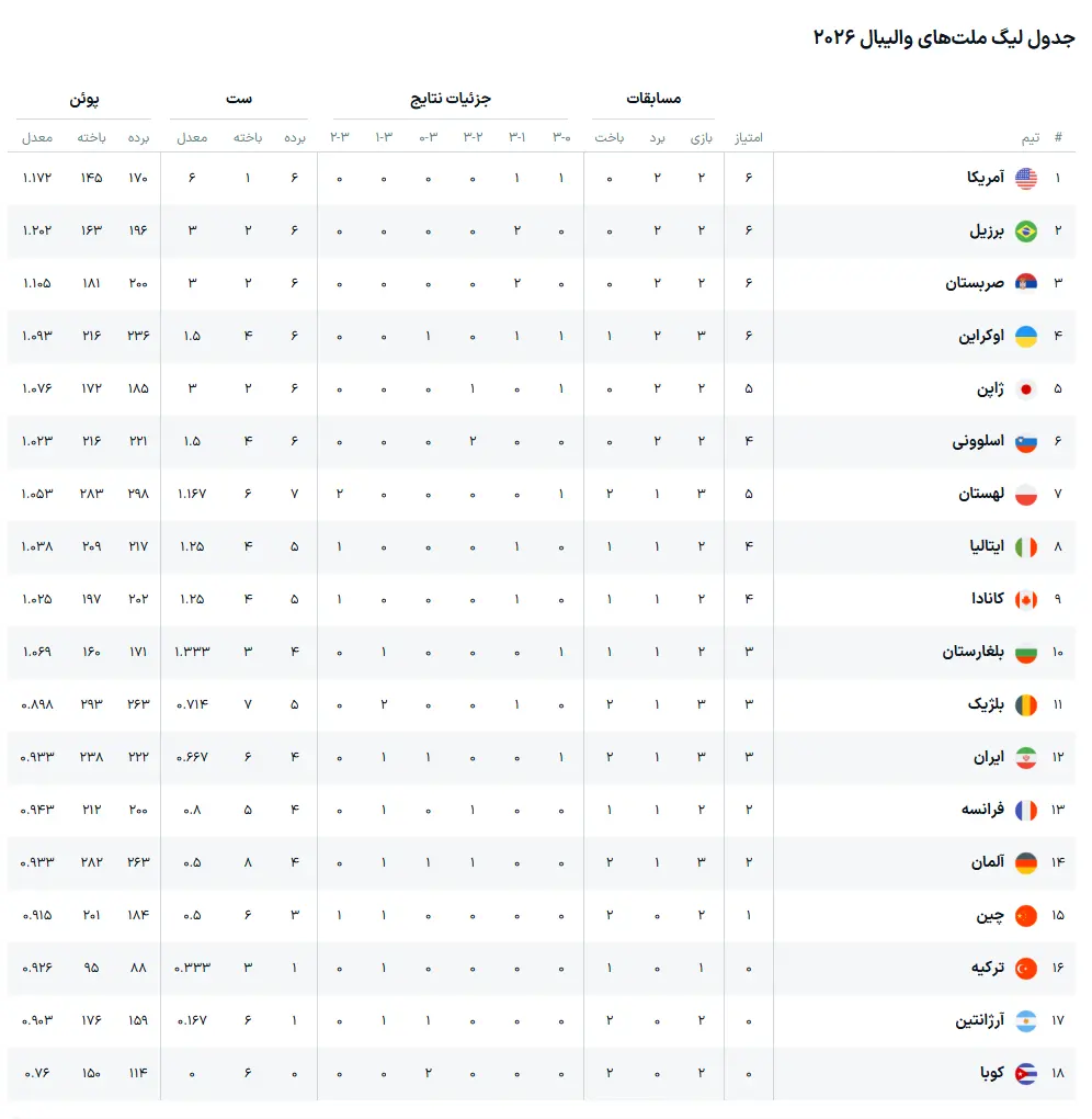 لیگ ملتهای والیبال ۲۰۲۶ | پیروزی قاطع ایران مقابل آرژانتین؛ صعود در رنکینگ جهانی و جدول VNL لیگ ملتهای والیبال ۲۰۲۶ | پیروزی قاطع ایران مقابل آرژانتین؛ صعود در رنکینگ جهانی و جدول VNL