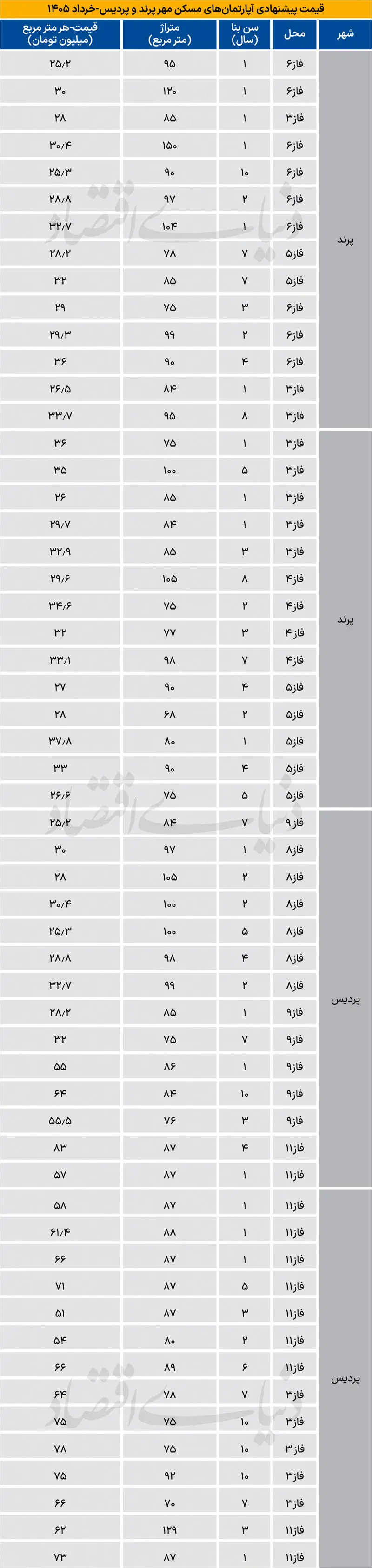 قیمت جدید آپارتمان در پردیس و پرند+ جدول