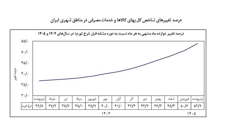نرخ تورم اردیبهشت ۱۴۰۵ معادل ۵۳/۹ درصد شد نرخ تورم اردیبهشت ۱۴۰۵ معادل ۵۳/۹ درصد شد