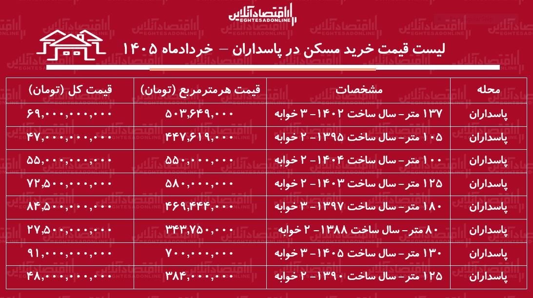 لیست قیمت خرید مسکن در پاسداران + جدول