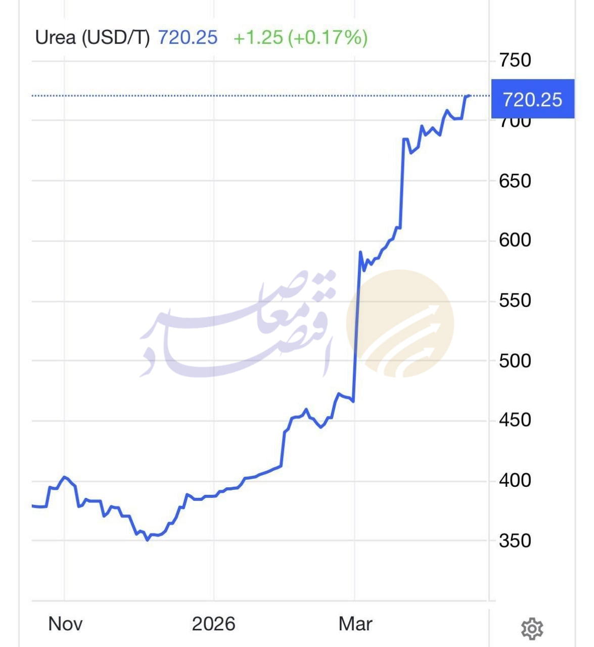 کود در آتش جنگ؛ چگونه ماجراجویی ترامپ امنیت غذایی جهان را نشانه رفت؟