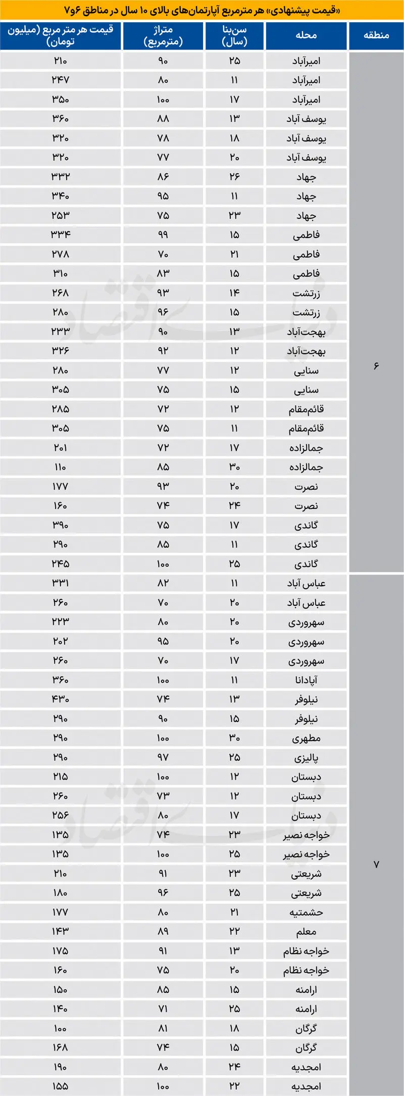قیمت جدید آپارتمان در مرکز تهران قیمت جدید آپارتمان در مرکز تهران
