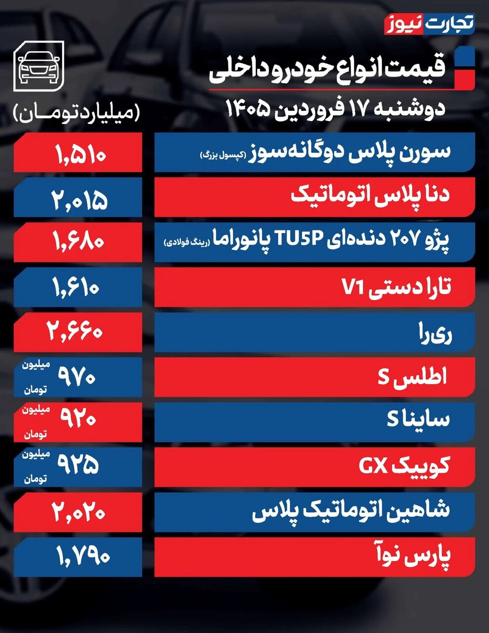 افزایش ۲۰ تا ۲۳۰ میلیون تومانی قیمتها در بازار خودرو + جدول قیمت روز خودرو افزایش ۲۰ تا ۲۳۰ میلیون تومانی قیمتها در بازار خودرو + جدول قیمت روز خودرو