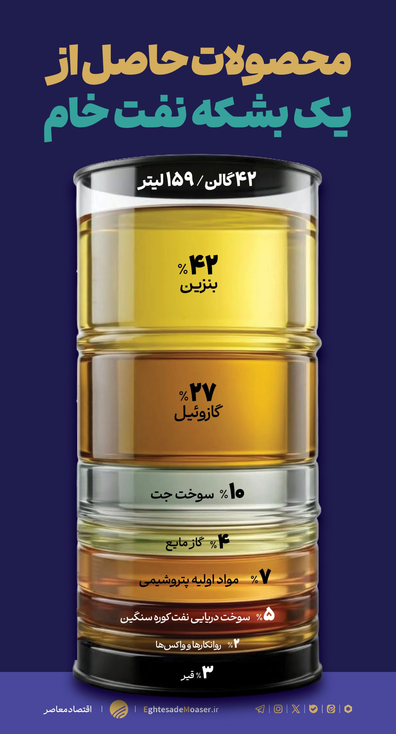 محصولات حاصل از یک بشکه نفت خام