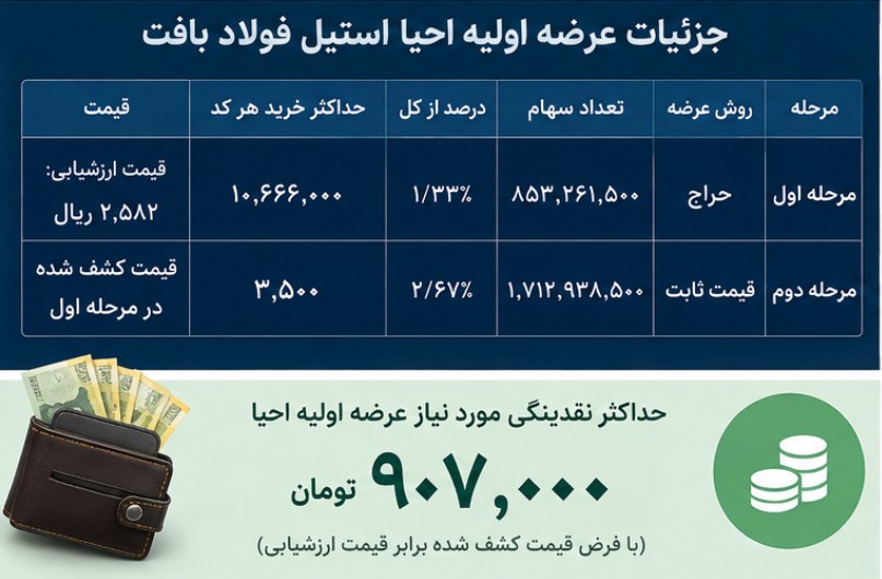 زمان و نقدینگی مورد نیاز عرضه اولیه احیا استیل فولاد بافت احیا استیل فولاد بافت