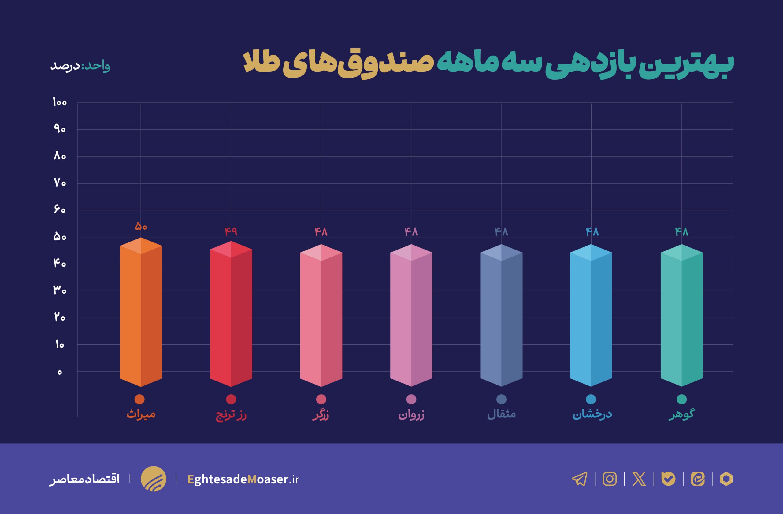 کدام صندوق طلا بیشترین بازدهی را دارد؟