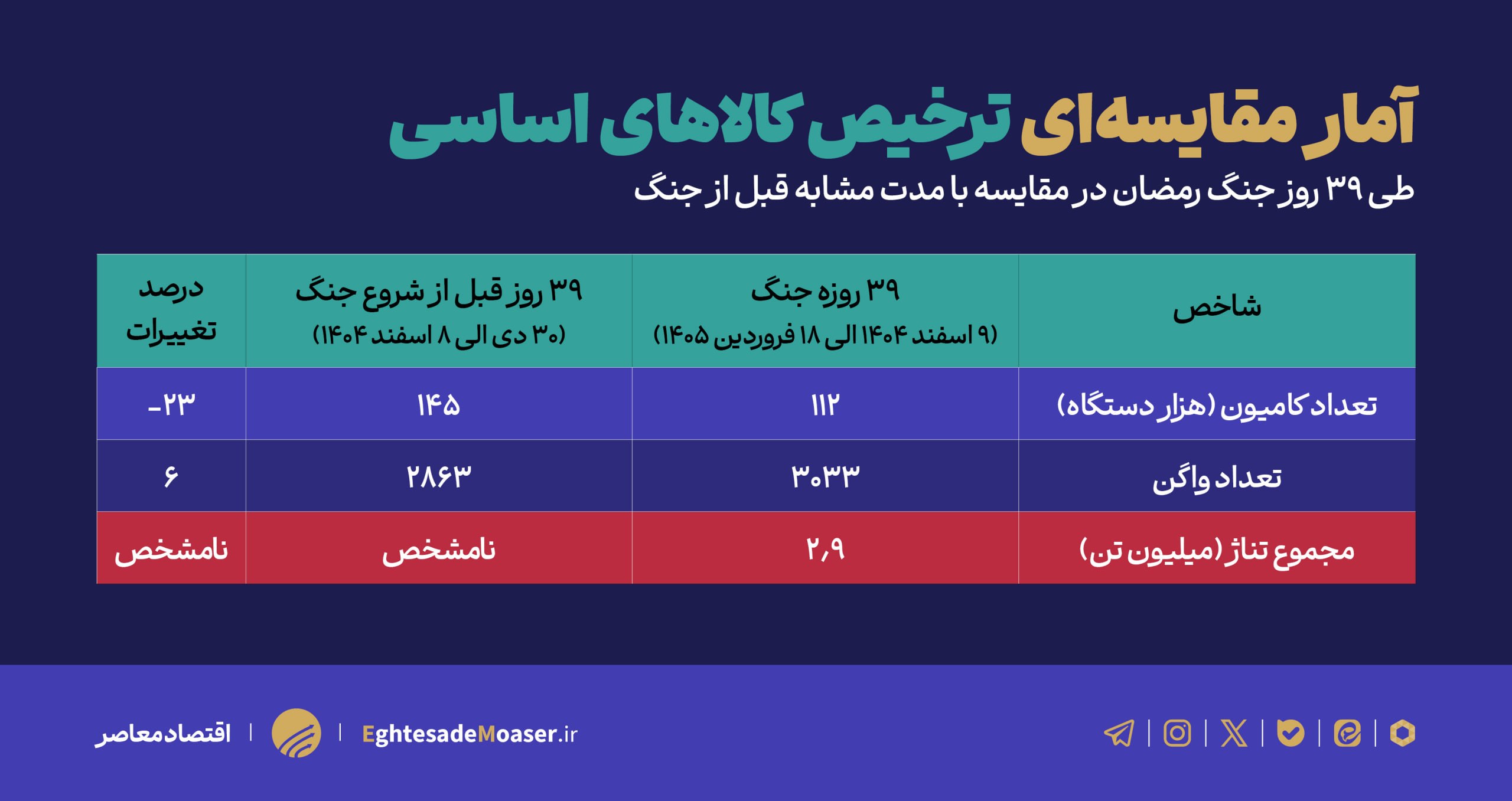 تاب‌آوری زنجیره تامین کالاهای اساسی در جنگ ۴۰ روزه