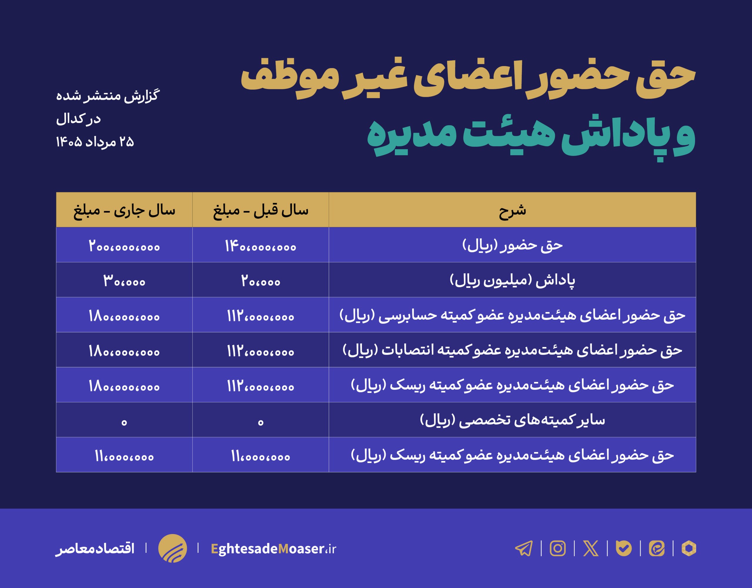 هزینه عجیب ۲۱ همتی ۴۰ شرکت بورسی برای مسوولیت اجتماعی هزینه عجیب ۲۱ همتی ۴۰ شرکت بورسی برای مسوولیت اجتماعی