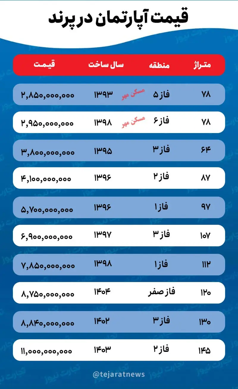 قیمت آپارتمان در پرند تهران خرداد ۱۴۰۵ + جدول
