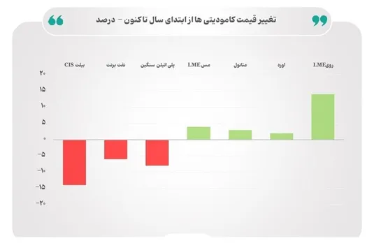 بازار کامودیتی&zwnj;ها در انتظار اعلام سیاست&zwnj;های اقتصادی دونالد ترامپ