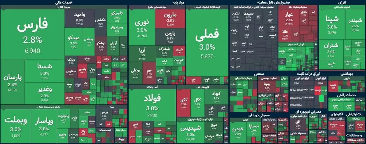 ورود ۴۲۲ میلیارد تومان پول حقیقی به بازار؛ بورس تغییر رویه داد