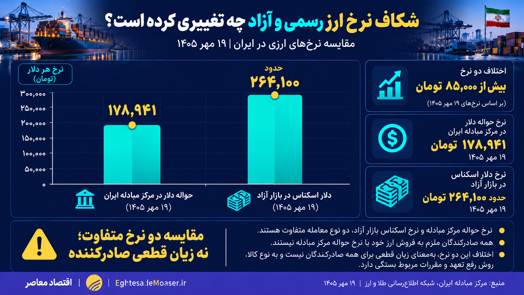 درحال ویرایش/// صادرات در تنگنای سیاست ارزی؛ پیمان‌سپاری چه هزینه‌ای به تجارت رسمی تحمیل می‌کند؟