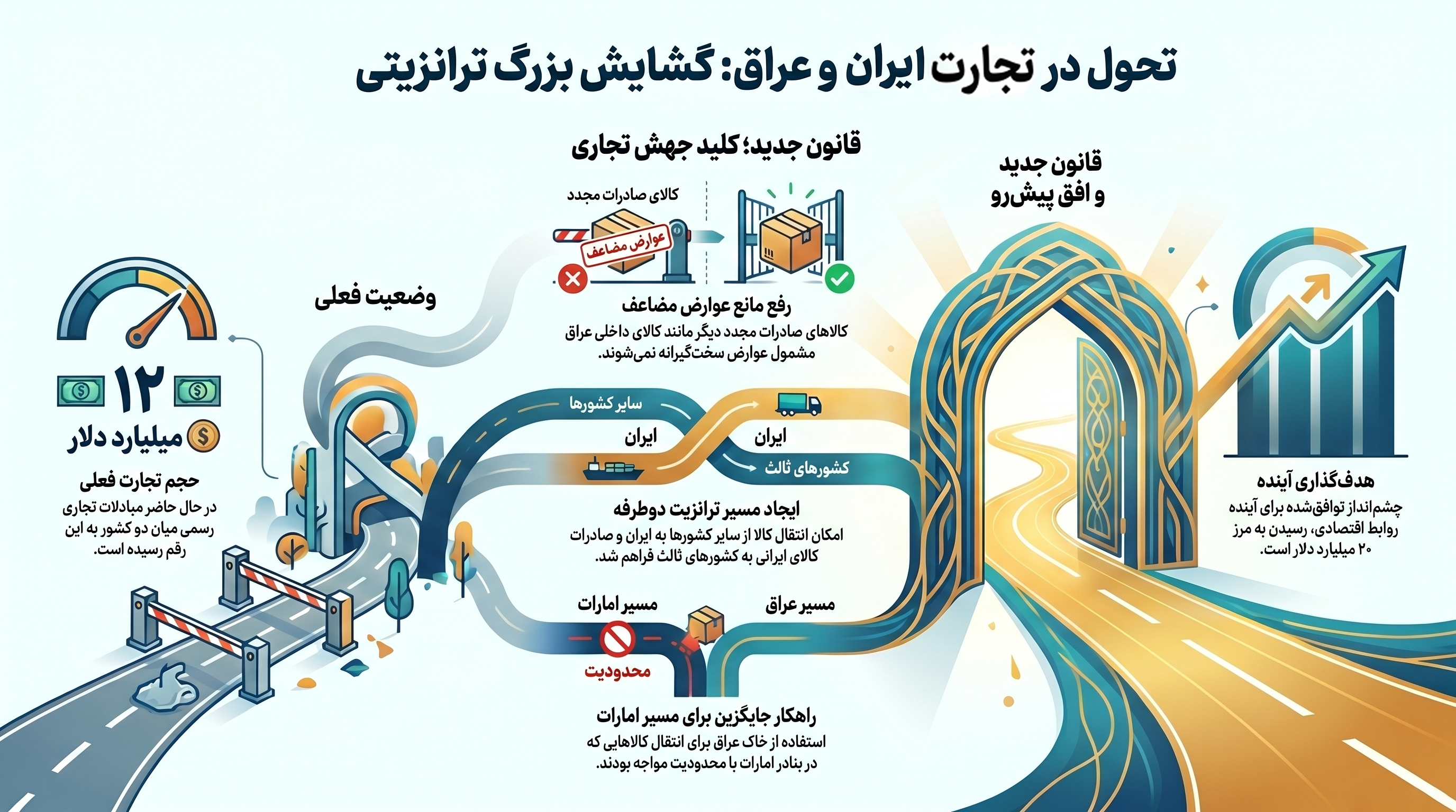 خیز تهران و بغداد برای تجارت ۲۰ میلیارد دلاری