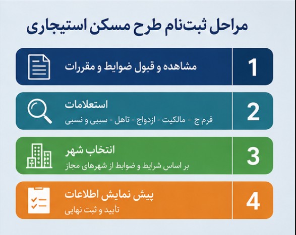 ثبت نام مسکن استیجاری تهران و مشهد از فردا + شرایط و مشمولان ثبت نام مسکن استیجاری تهران و مشهد از فردا + شرایط و مشمولان