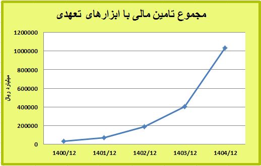رکورد جدید بانک کشاورزی در تأمین مالی با ابزارهای تعهدی؛ میانگین رشد ۱۴۶ درصدی در سه سال اخیر