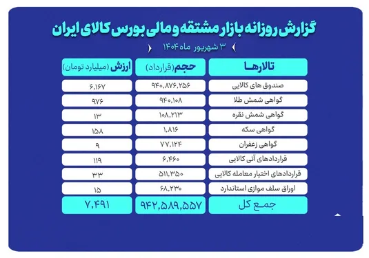 ارزش معاملات بازار مشتقه و مالی بورس کالا از ۷.۴ همت گذشت