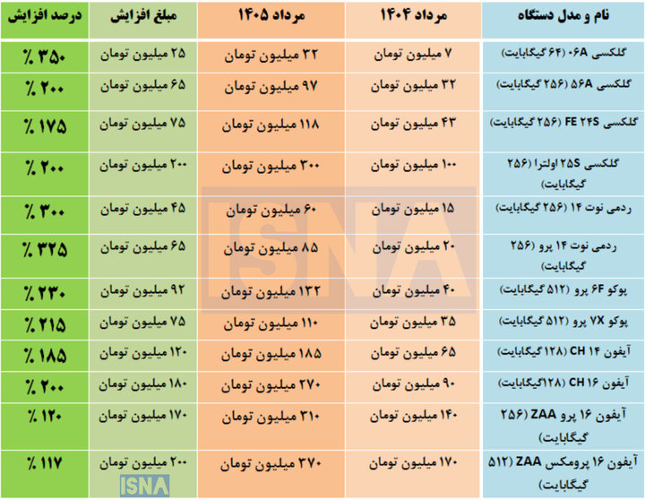 قیمت موبایل در یک سال تا ۴ برابر شد