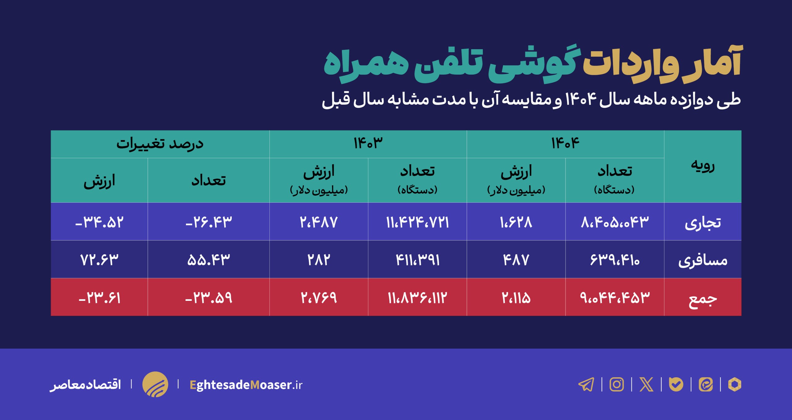 بازار تلفن همراه در التهاب؛ دلایل افزایش قیمت‌ها چیست؟