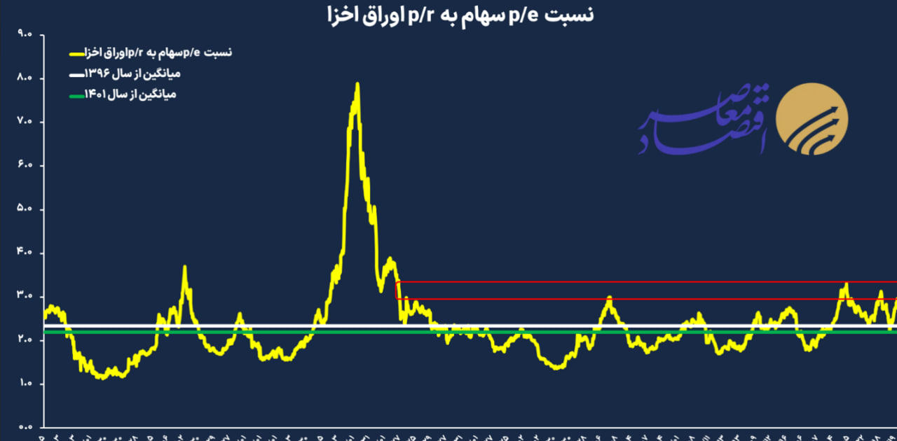 P/E بازار سهام از محدوده قرمز فاصله گرفت