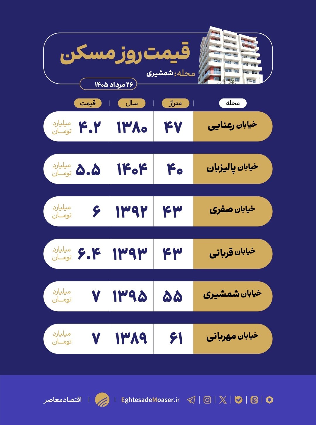 در حال ویرایش / بازار مسکن شمشیری؛ محله‌ای قدیمی با خانه‌های ارزان‌تر و چالش‌های بافت فرسوده