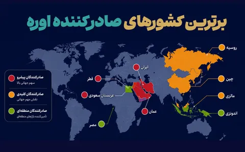 برترین کشورهای صادرکننده اوره