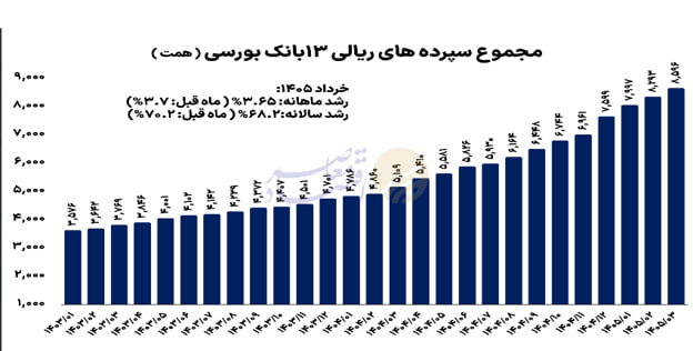 سپرده‌های بانکی از ۸۶۰۰ همت عبور کرد