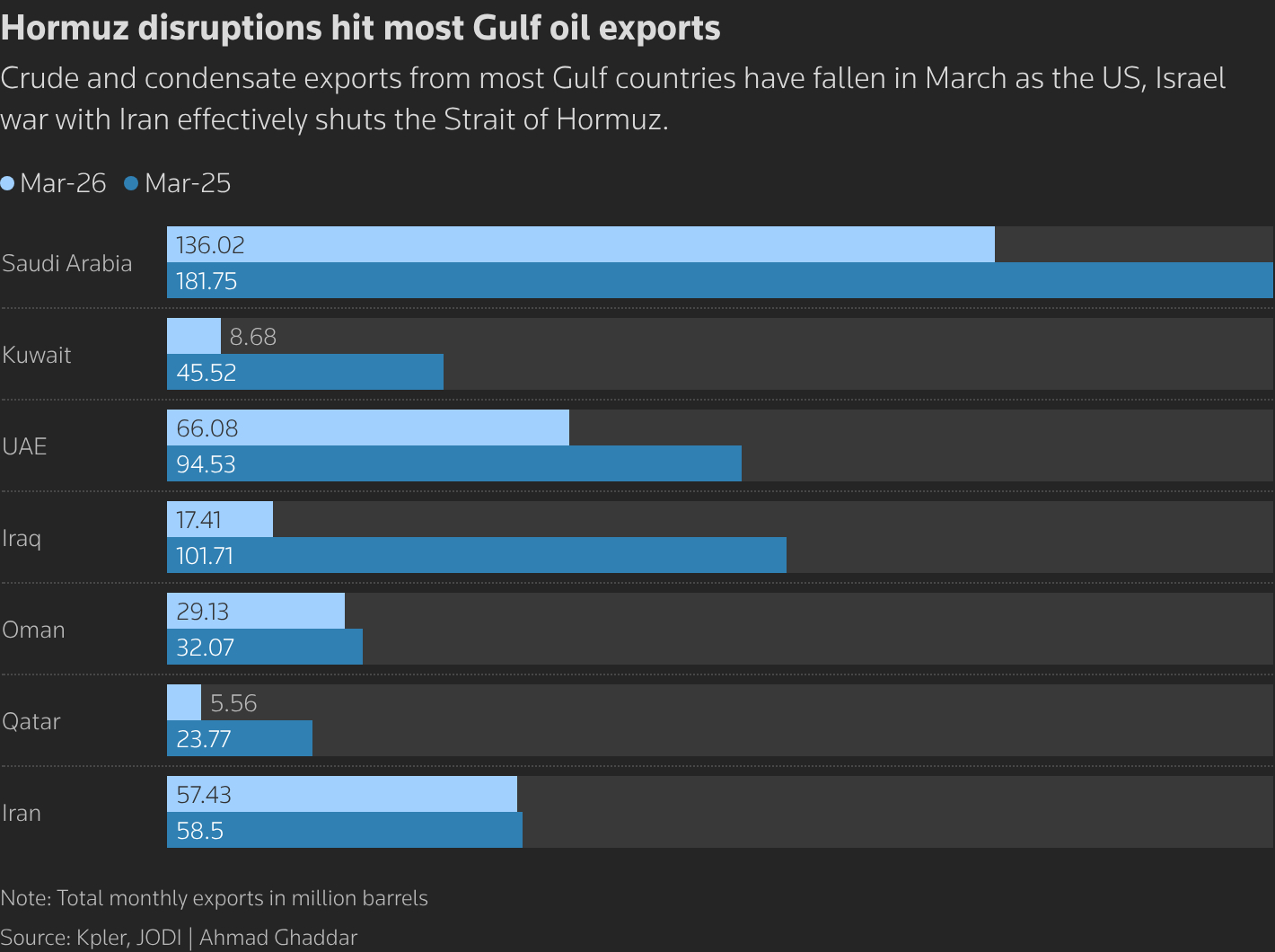 بسته شدن تنگه هرمز؛ برندگان و بازندگان جدید بازار نفت در خاورمیانه بسته شدن تنگه هرمز؛ برندگان و بازندگان جدید بازار نفت در خاورمیانه
