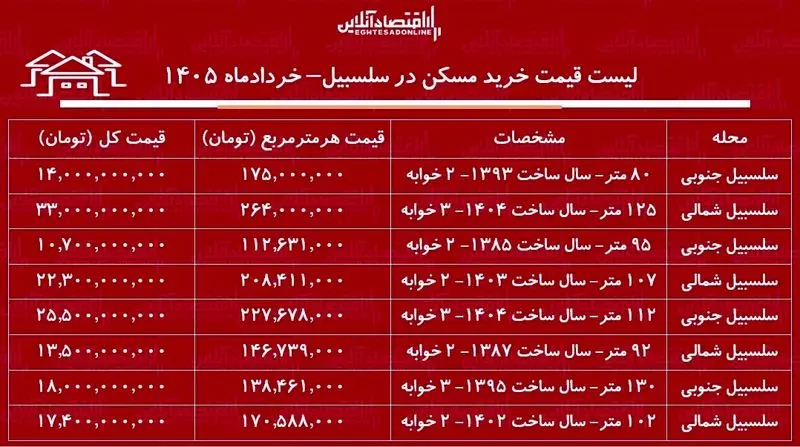 لیست قیمت خرید مسکن در سلسبیل