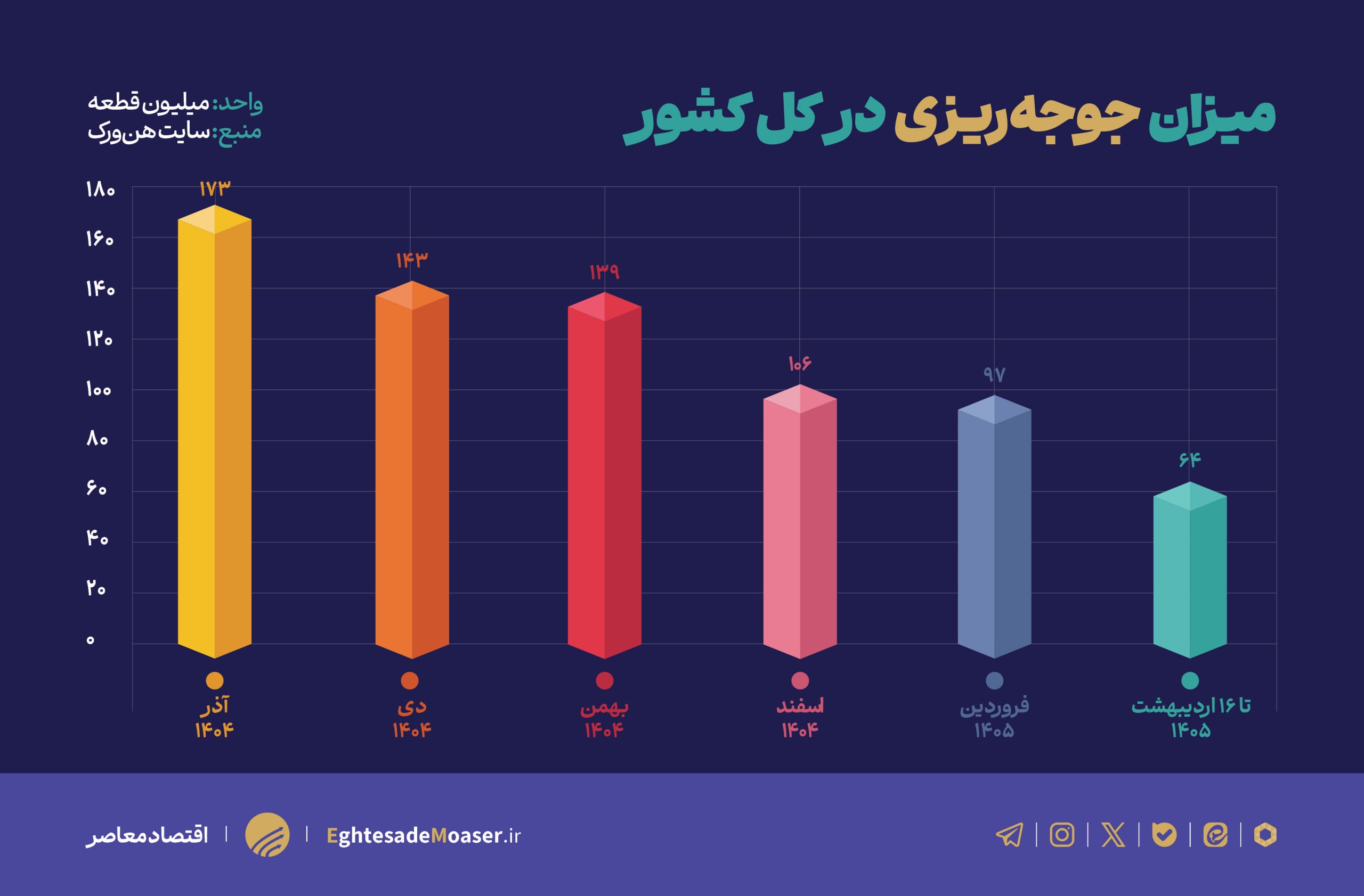 چرخش بازار مرغ به سمت ثبات