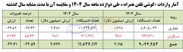واردات موبایل از ۴ به ۱.۶ میلیارد دلار رسید