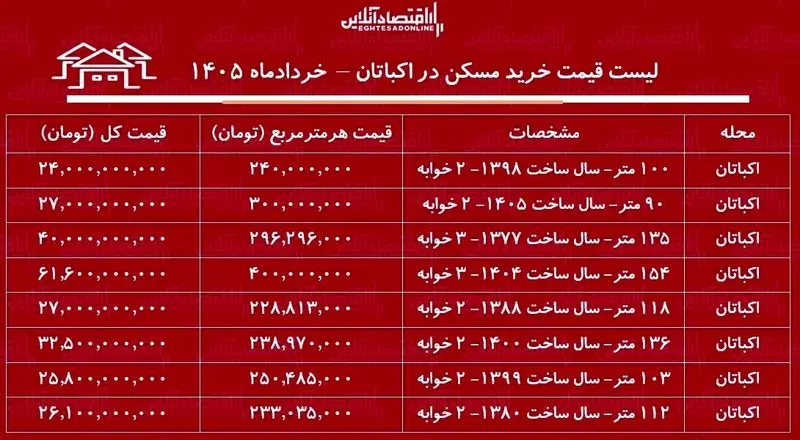 قیمت آپارتمان در اکباتان+ جدول