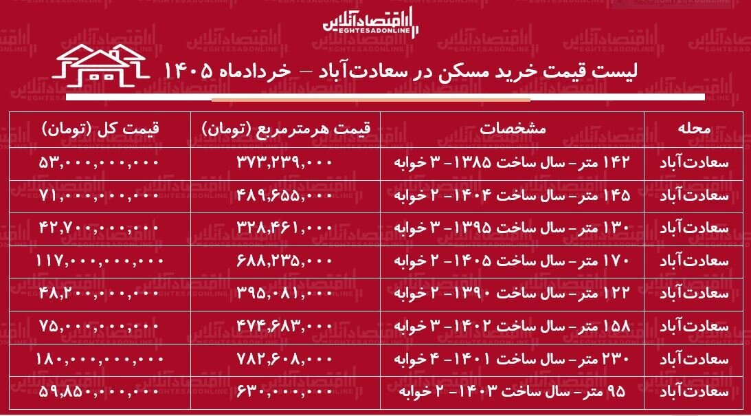 لیست قیمت خرید مسکن در سعادت‌آباد+ جدول خردادماه ۱۴۰۵
