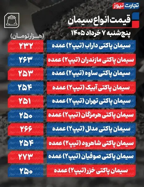 قیمت سیمان عمده امروز ۷ خرداد ۱۴۰۵/ ترمز بازار کشیده شد + جدول قیمت سیمان عمده امروز ۷ خرداد ۱۴۰۵/ ترمز بازار کشیده شد + جدول